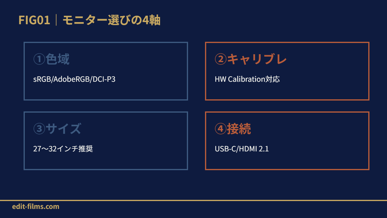 FIG01 モニター選びの4軸