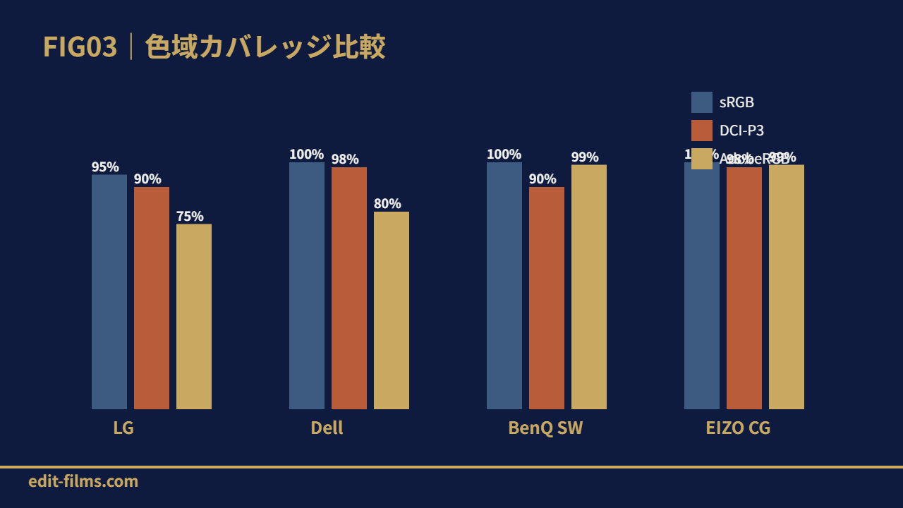 FIG03 色域カバレッジ比較