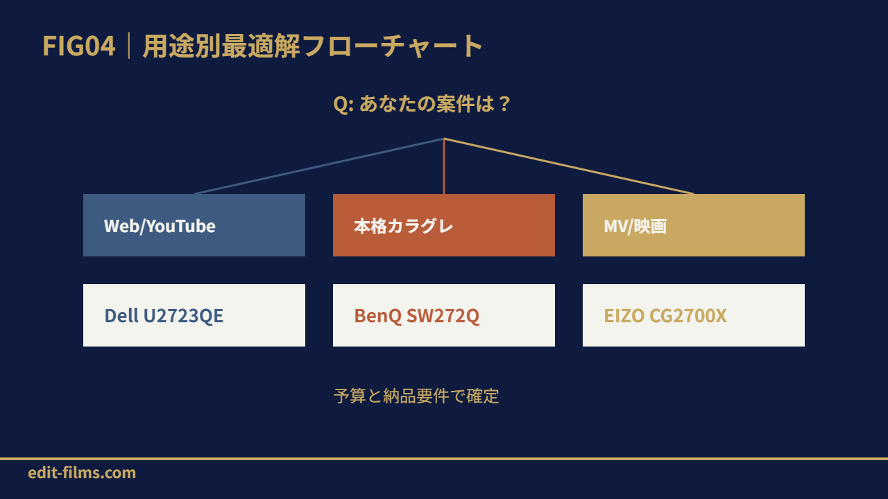 FIG04 用途別最適解フローチャート