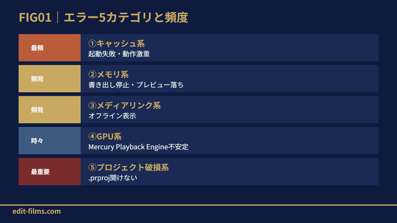 FIG01 Premiere Pro エラー5カテゴリ早見表