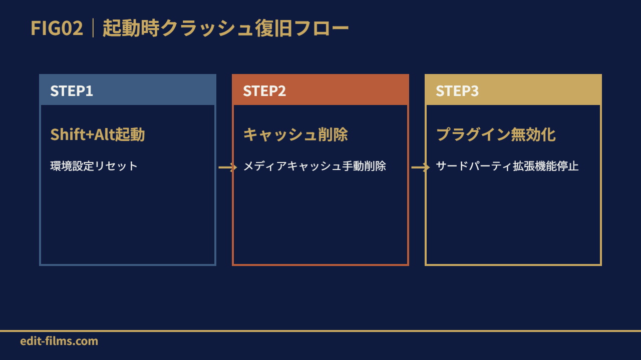 FIG02 起動クラッシュ復旧3ステップ
