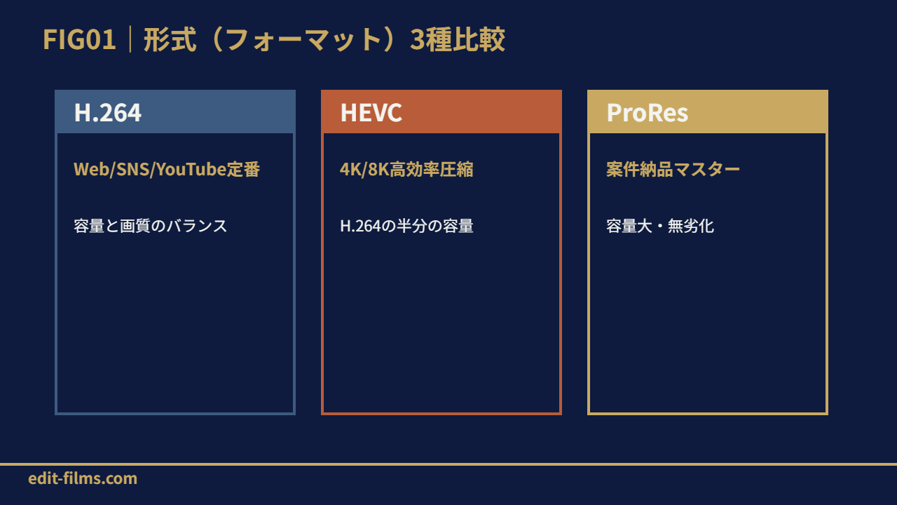 FIG01 Premiere 書き出し形式3種比較