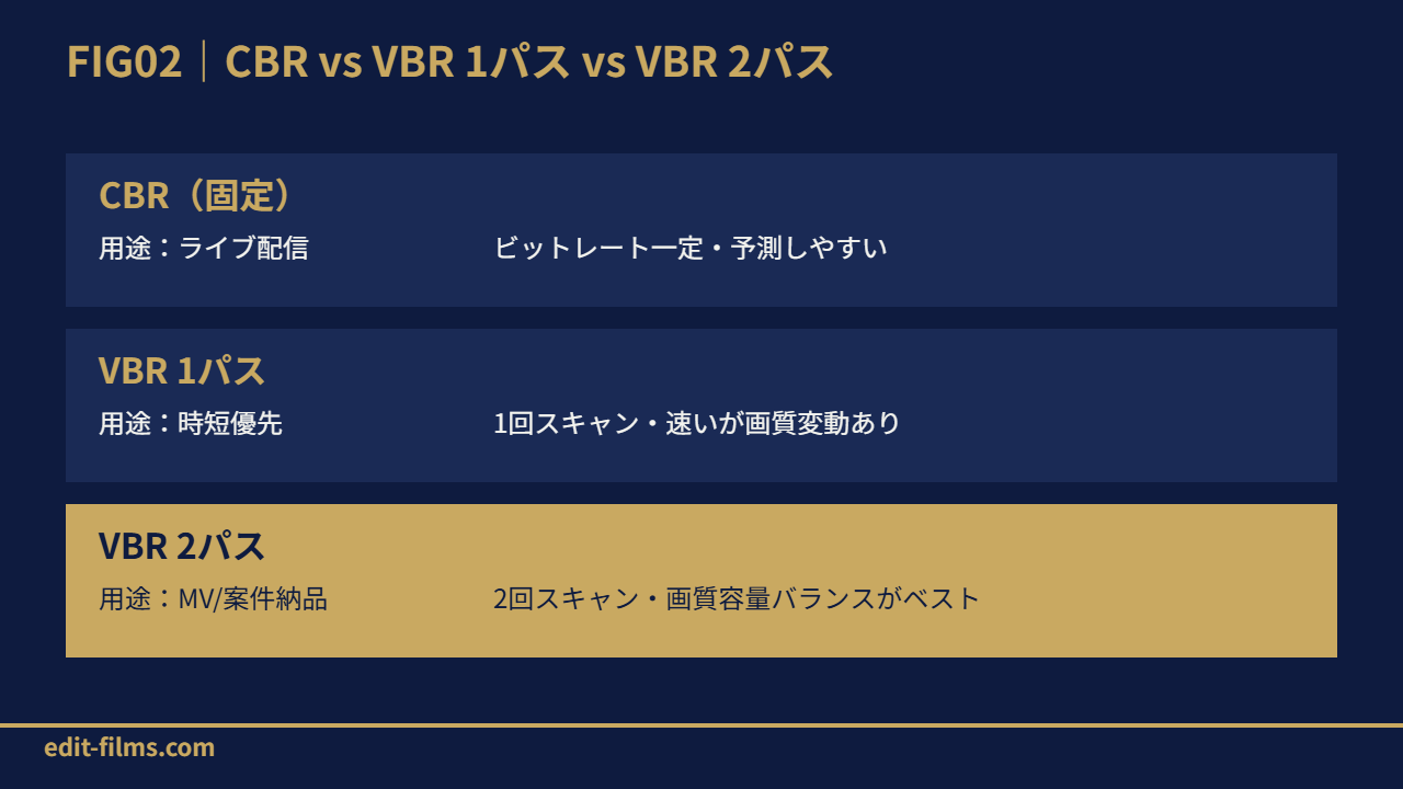 FIG02 CBR vs VBR 使い分け