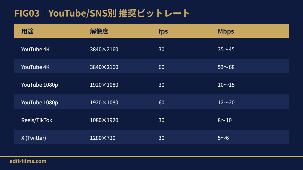 FIG03 YouTube SNS別 推奨ビットレート