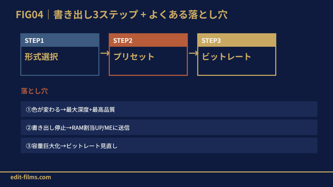 FIG04 書き出し3ステップと落とし穴