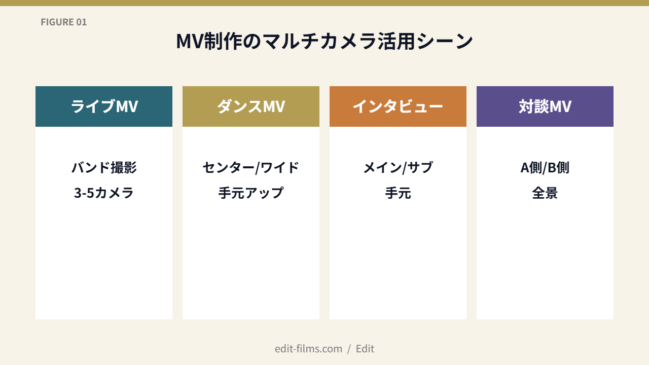 FIG01 MV制作のマルチカメラ活用4シーン