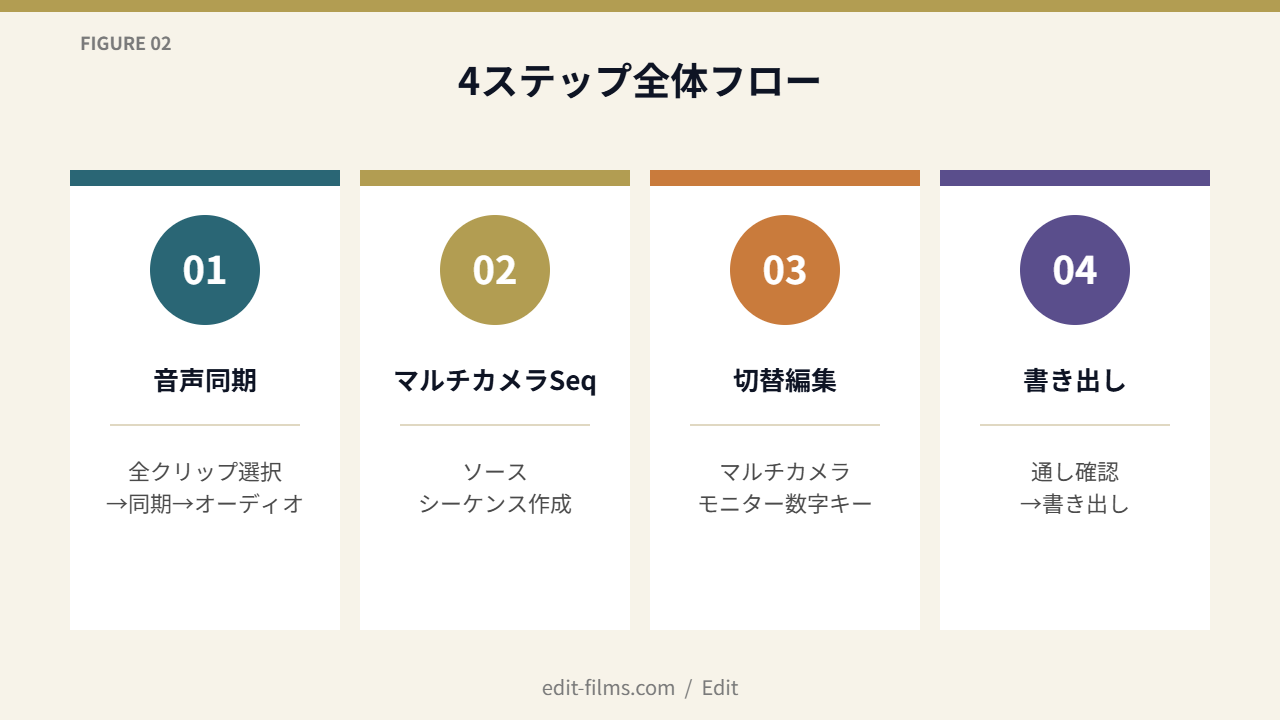 FIG02 マルチカメラ編集4ステップフロー