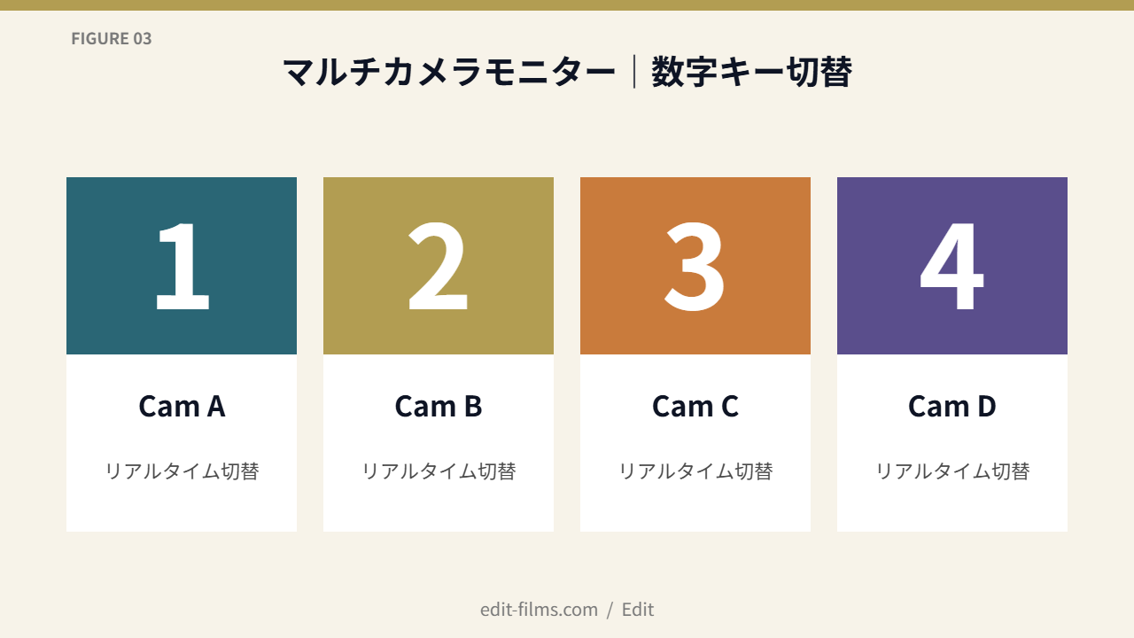 FIG03 数字キーでカメラ切替