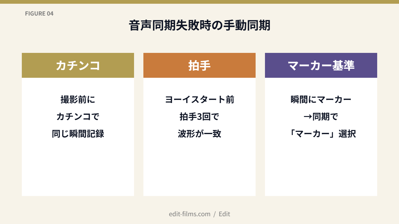 FIG04 手動同期3手法