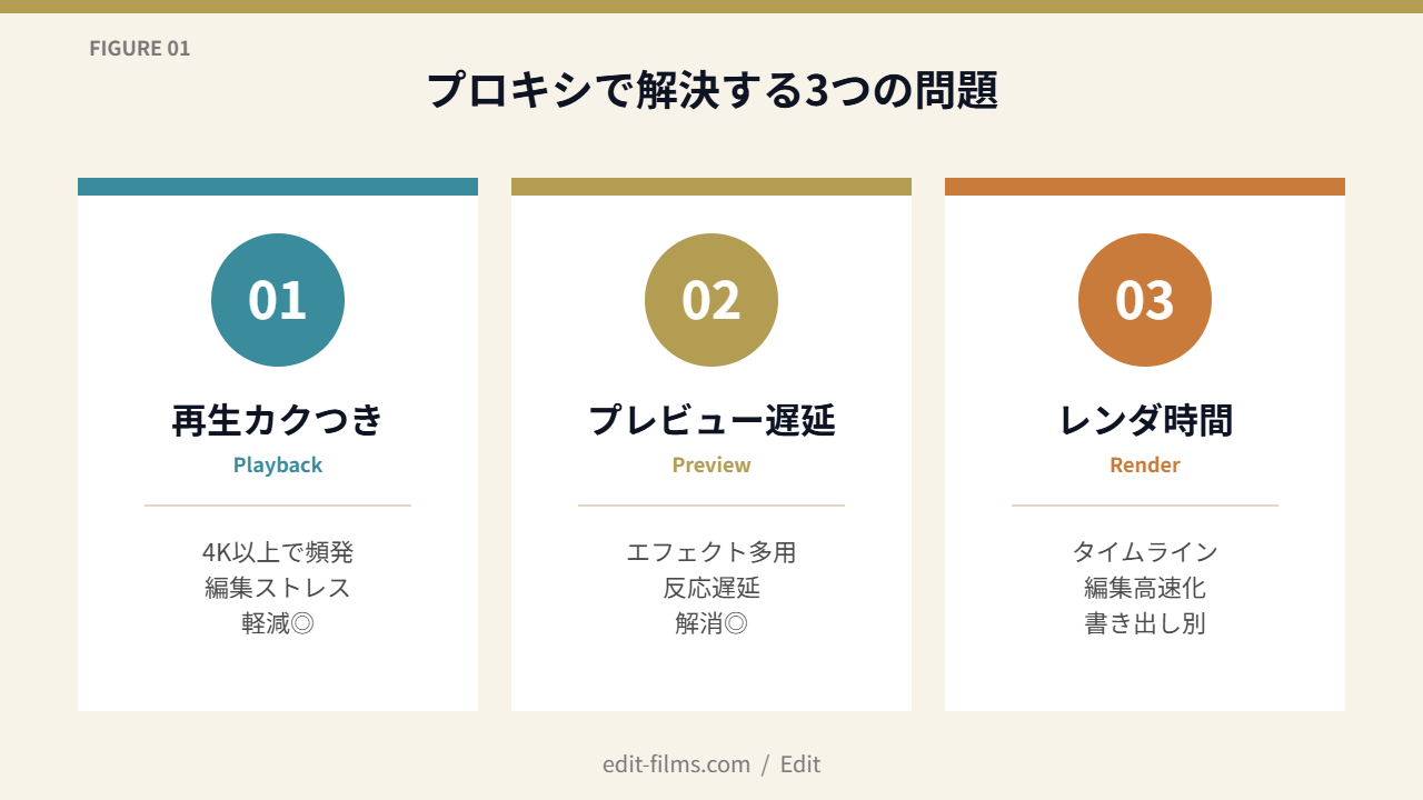 FIG01 プロキシで解決する3つの問題