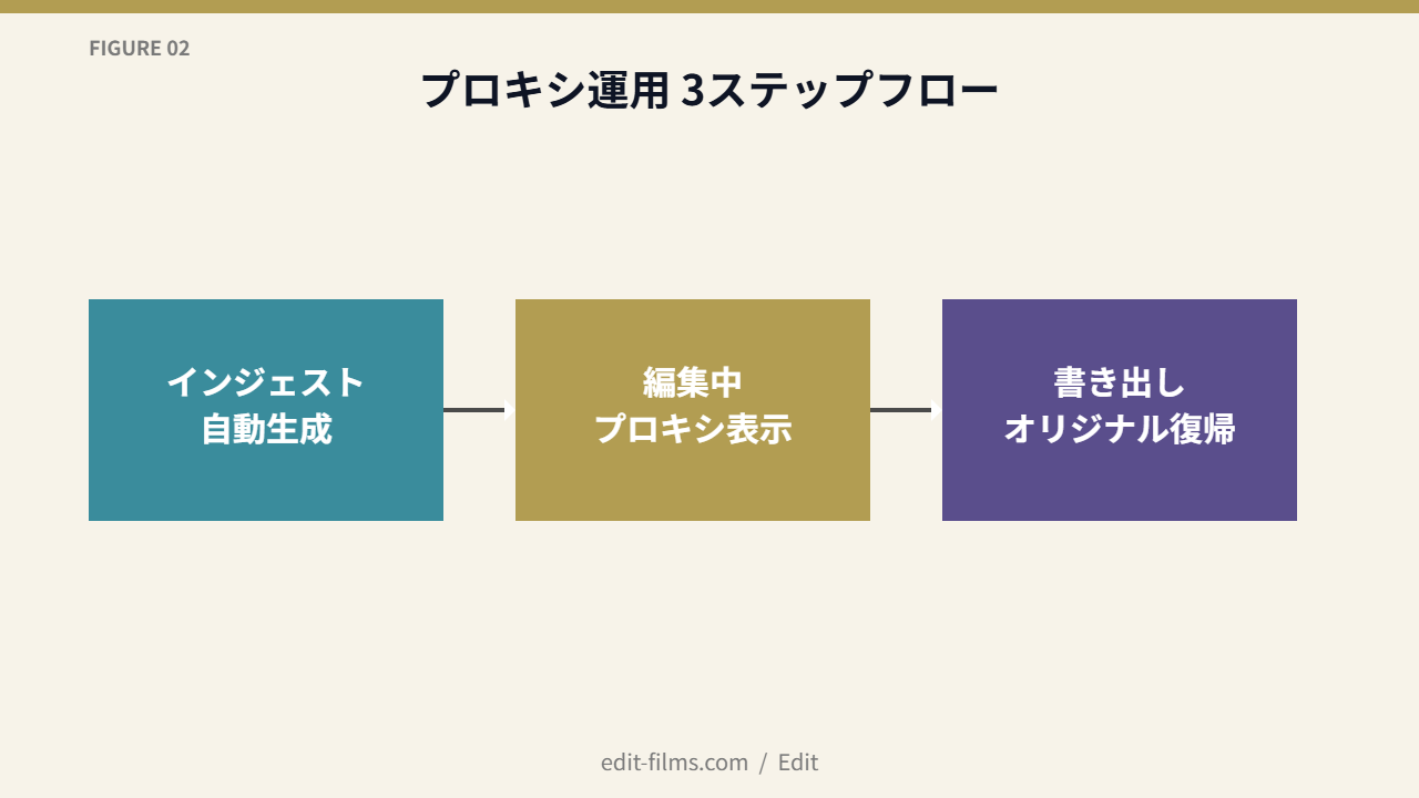 FIG02 プロキシ運用3ステップフロー