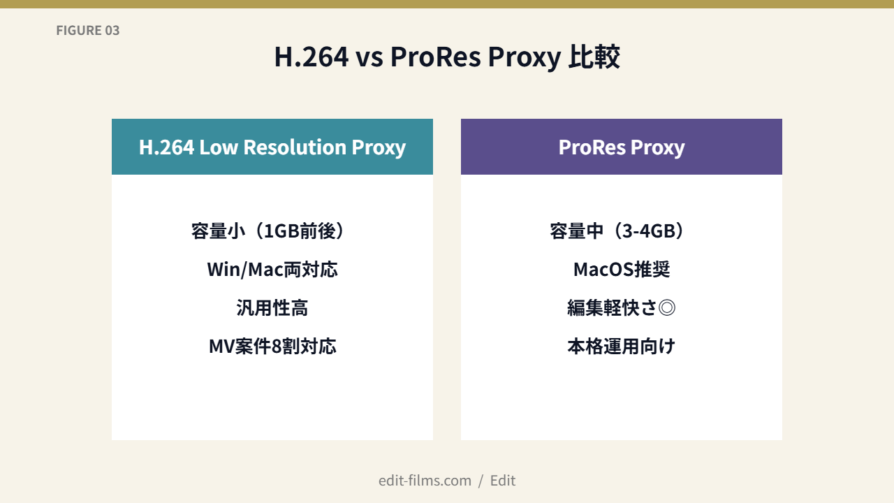 FIG03 H.264 vs ProRes Proxyプリセット比較