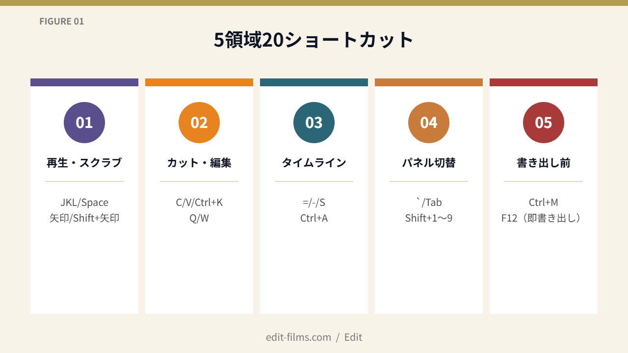 FIG01 5領域20ショートカット