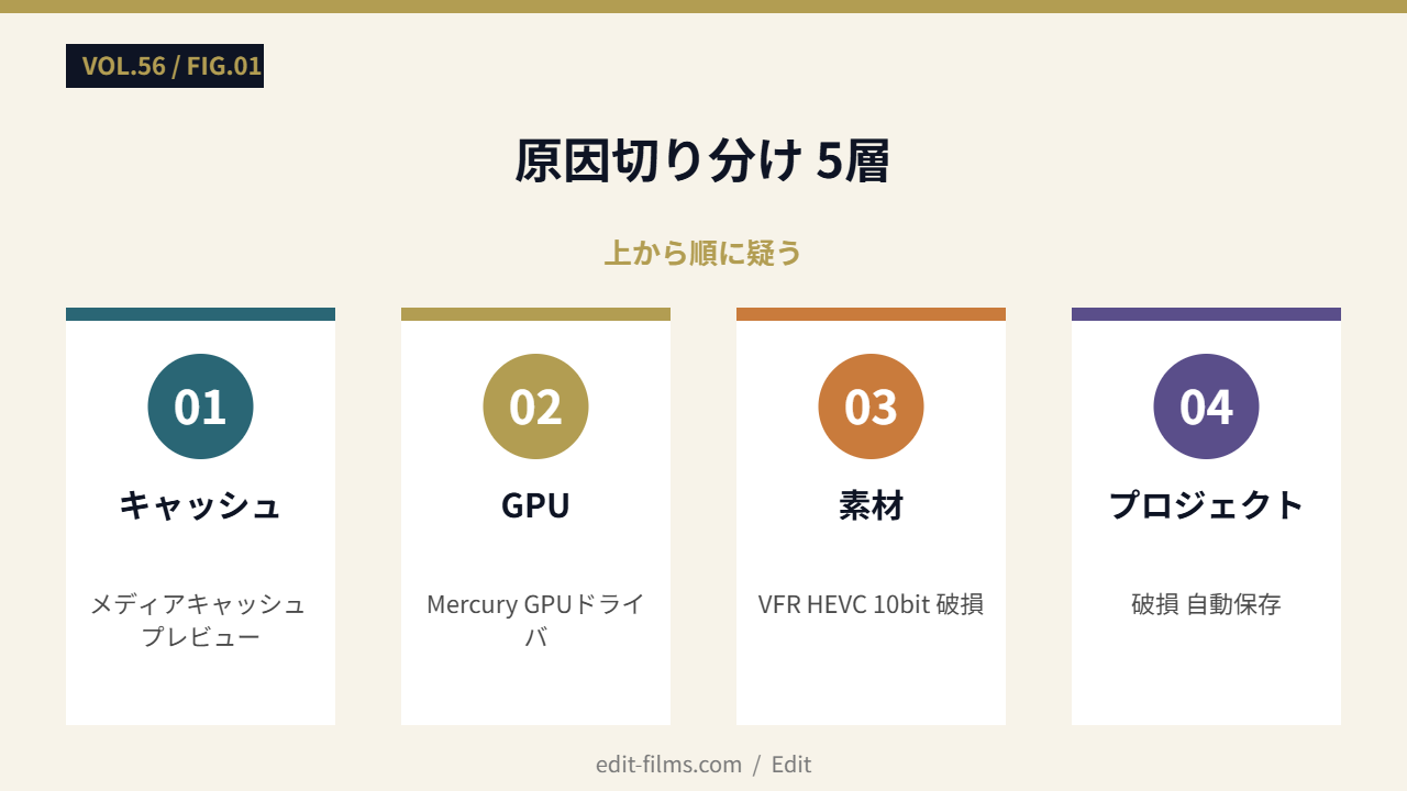 原因切り分け5層