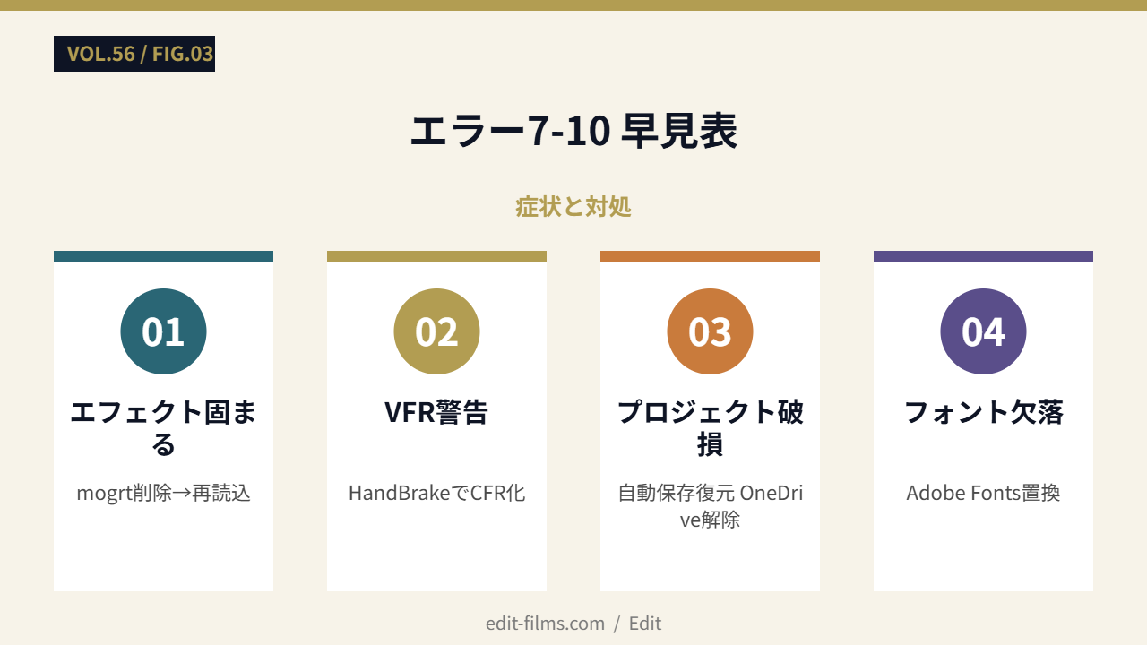 エラー7-10 早見表