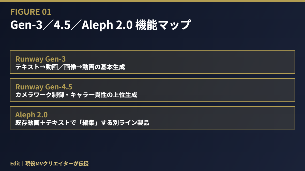 Runway Aleph 機能マップ