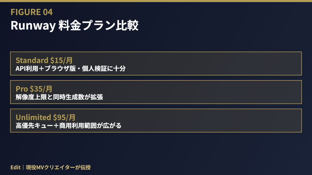 Runway 料金プラン比較