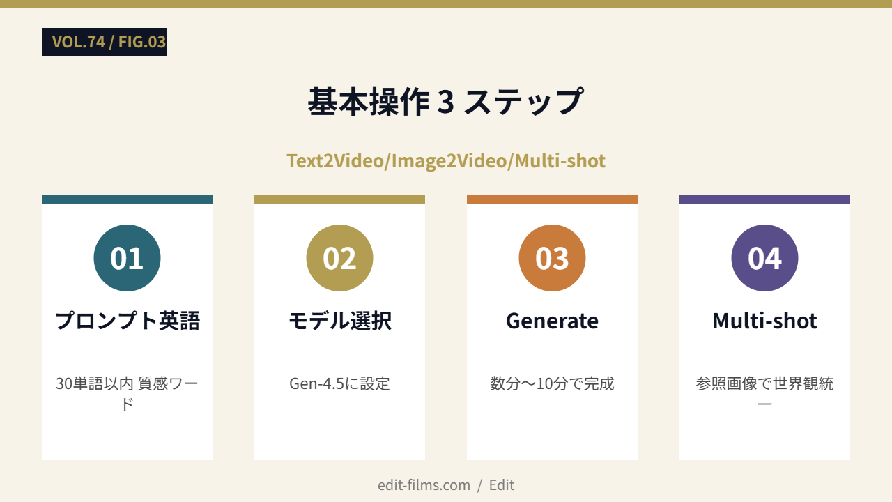 基本操作 3ステップ