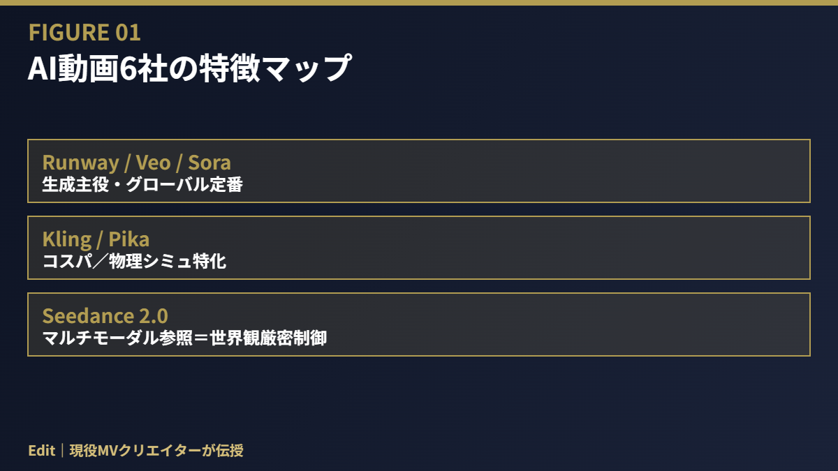 Seedance 2.0 と他社特徴マップ