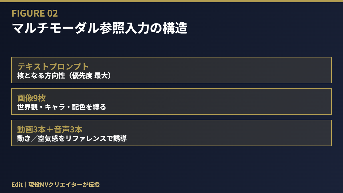 マルチモーダル参照構造