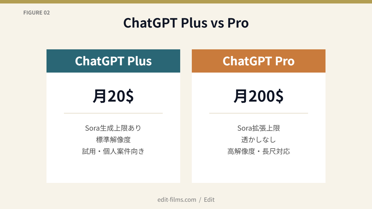 FIG02 ChatGPT Plus vs Pro プラン比較