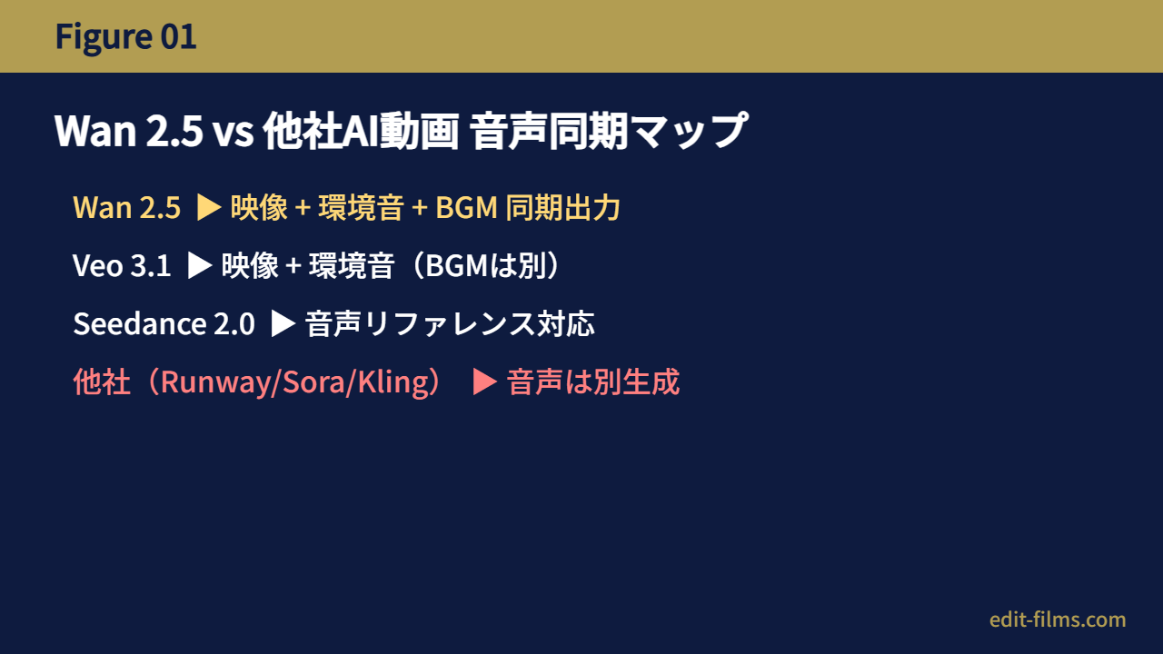 Wan 2.5 音声同期マップ