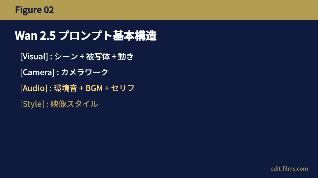 Wan 2.5 プロンプト基本構造