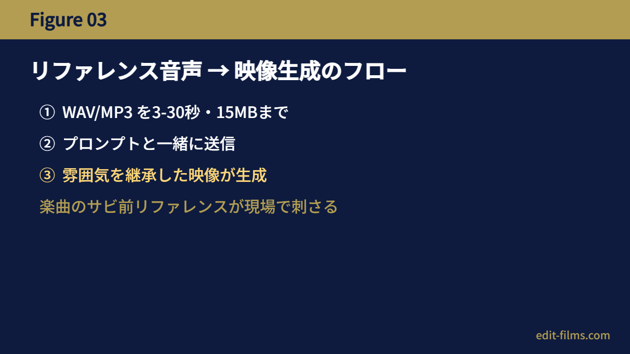 Wan 2.5 リファレンス音声フロー