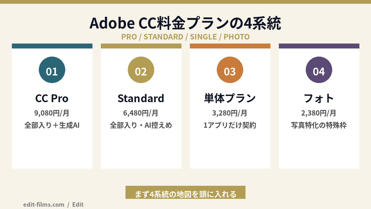 adobe cc 料金プランの4系統（CC Pro・CC Standard・単体・フォトプラン）の図解