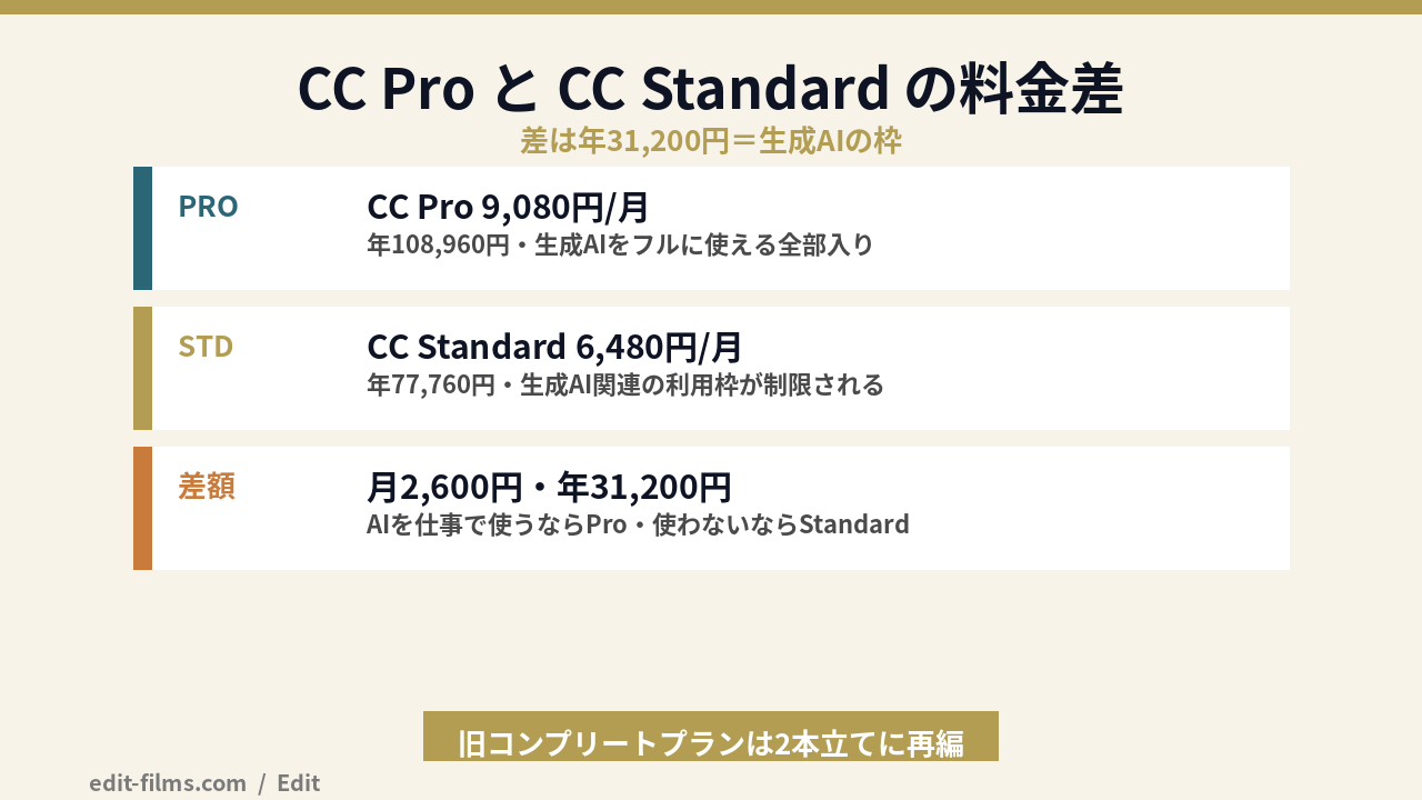adobe cc 料金のCC ProとCC Standard比較（月額と年額差31,200円）の図解