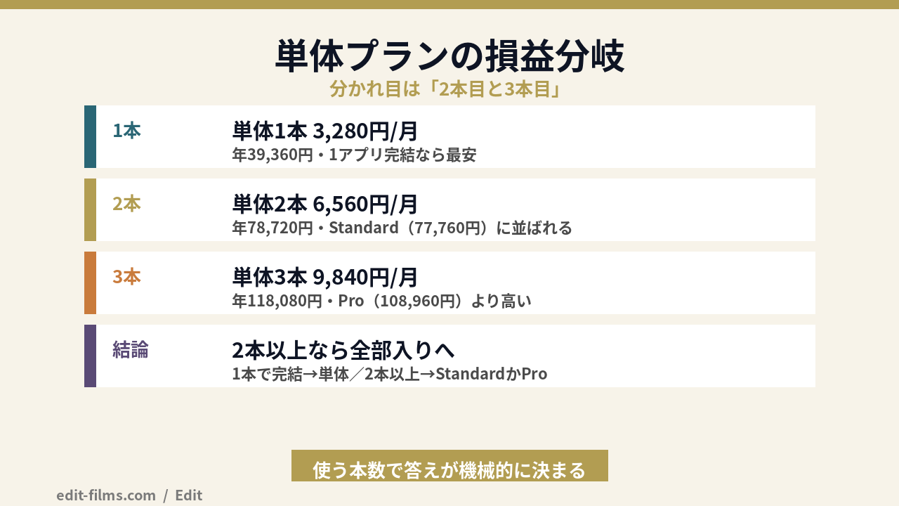adobe cc 料金の単体プラン本数別とCC Pro/Standardの損益分岐の図解