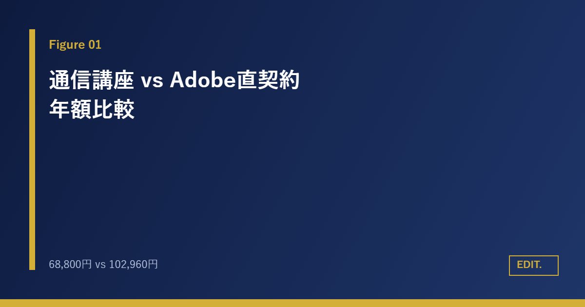 Adobe CC 学割 3ルート比較図（通信講座 vs Adobe直契約 vs 通常学割）