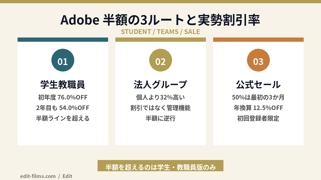Adobe 半額の3ルート（学生プラン・法人プラン・セール時期）の割引率マップ図解