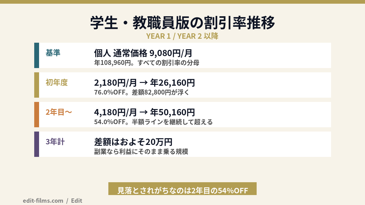 Adobe 半額ルート①学生・教職員版の初年度75%OFFと2年目54%OFFの割引率推移図解