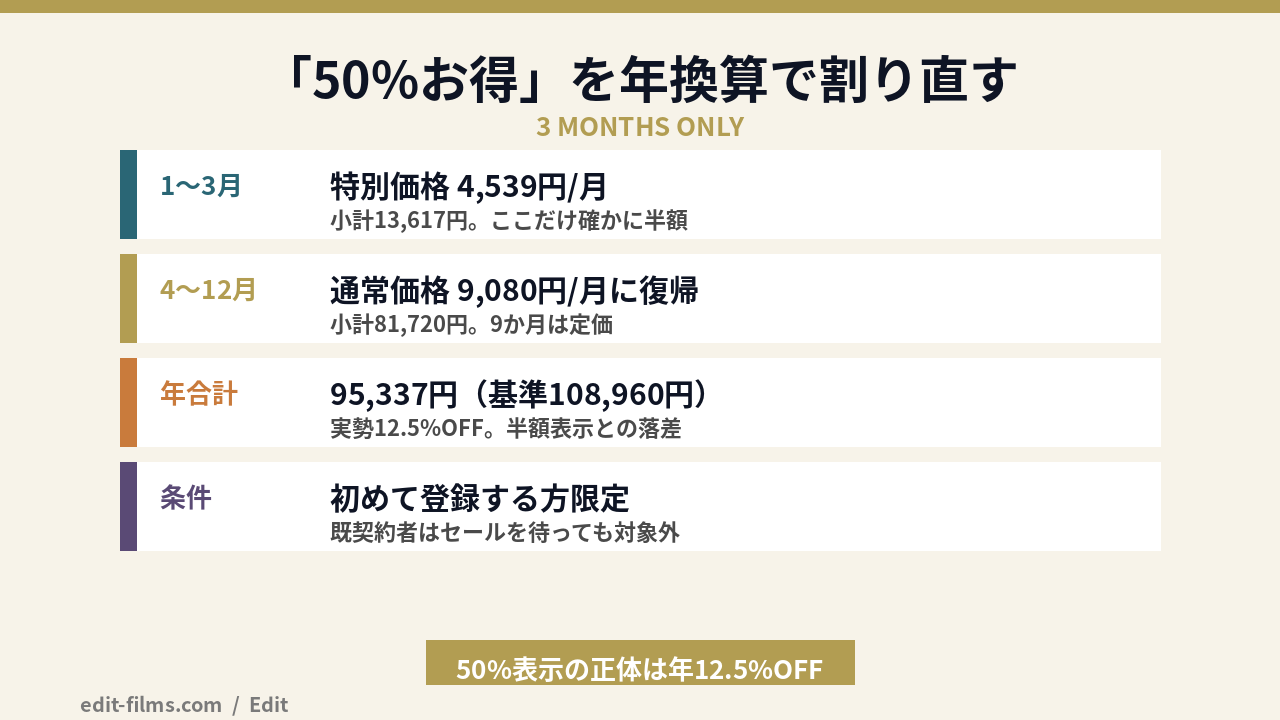 Adobe セール 時期の50%お得表示が年換算で12.5%OFFになるカラクリを示す図解