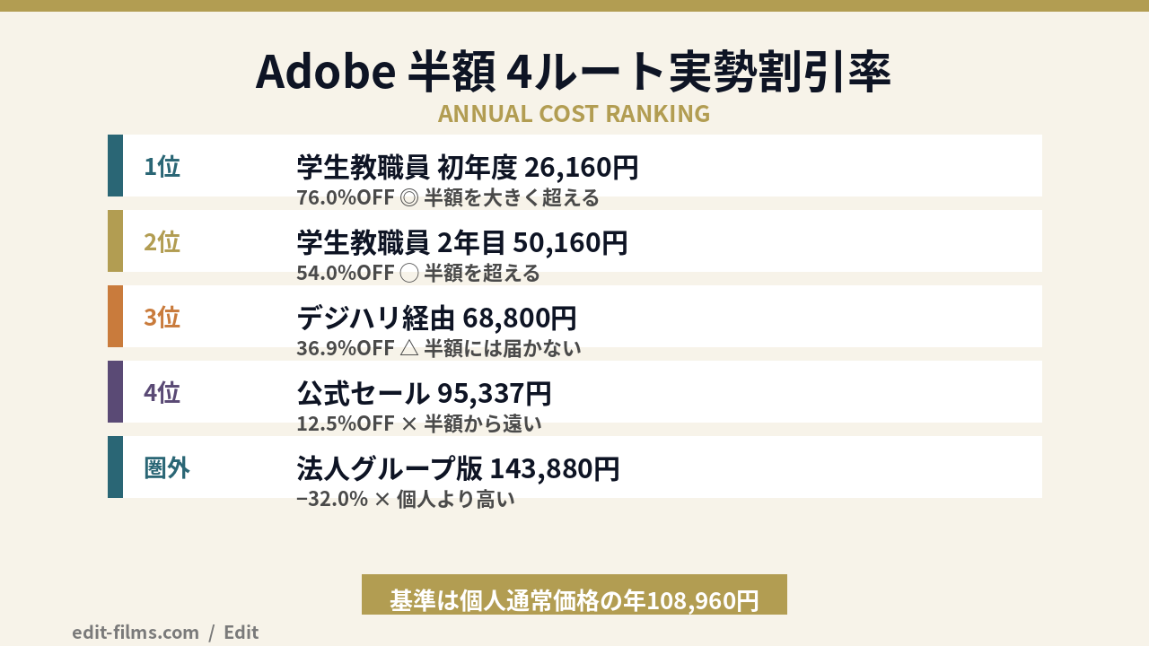 Adobe CC 半額を4ルートの割引率で横並び比較した早見表の図解