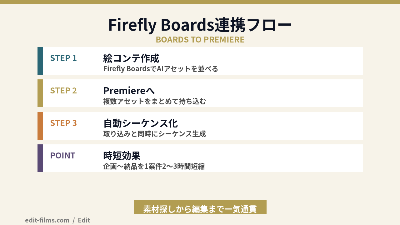 Adobe Premiere 26.3 Firefly Boards連携フローの図解