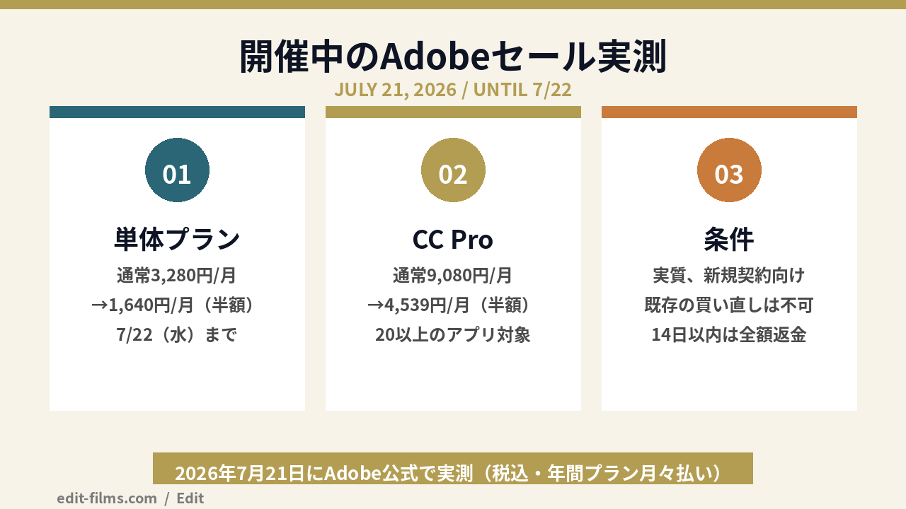 adobe セール 時期・開催中の半額セール実測の図解|図01：開催中のAdobeセール実測（2026年7月21日時点）