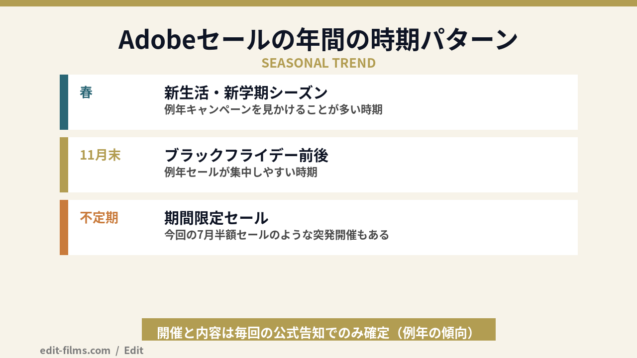 adobe セール 時期の年間パターン（例年の傾向）の図解|図02：Adobeセールの年間の時期パターン（例年の傾向）