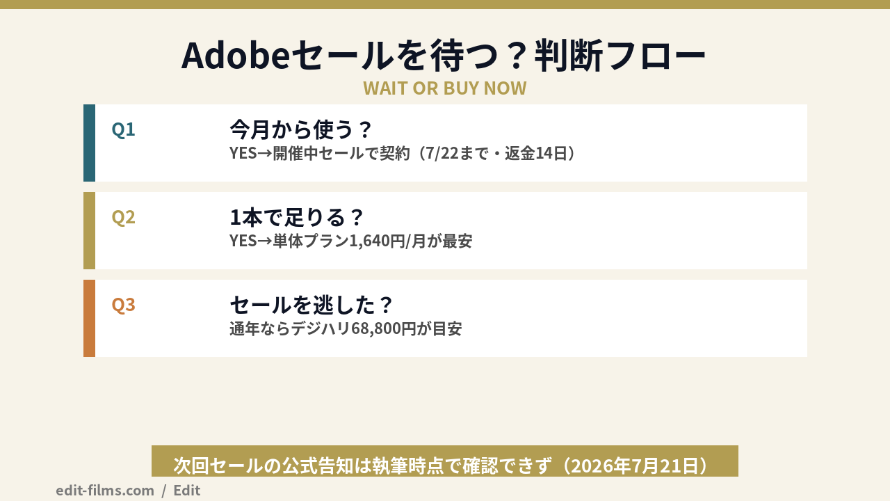 adobe セール 時期を待つべきかの判断フローの図解|図04：Adobeセールを待つべきかの判断フロー