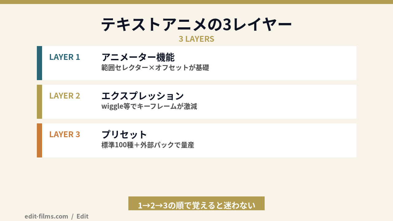 After Effects テキストアニメーションの3レイヤーの図解