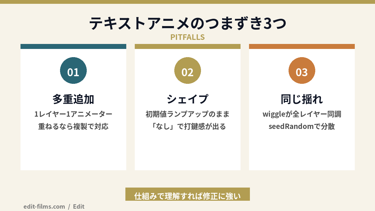 After Effects テキストアニメーションのつまずき3パターンの図解