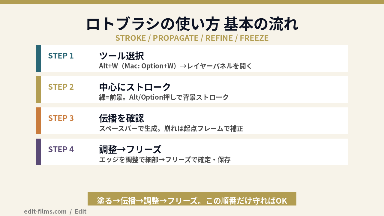 ロトブラシの使い方 基本の流れ（ストローク・伝播・エッジを調整・フリーズ）の図解
