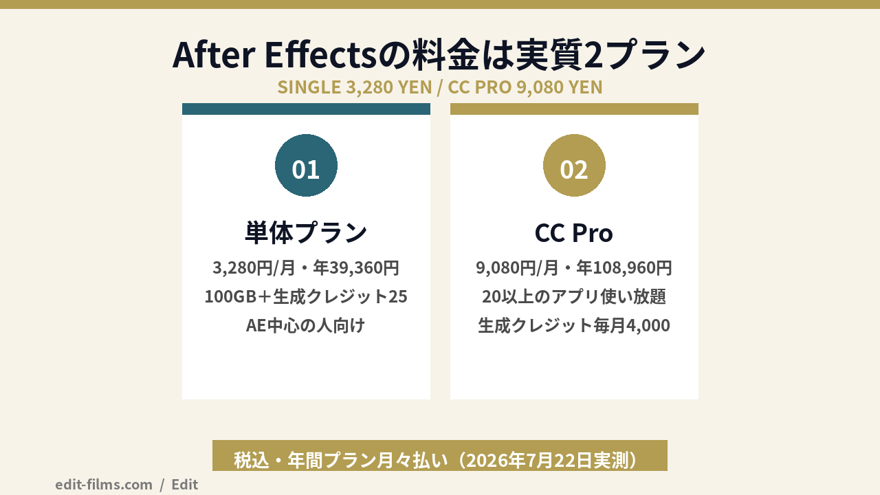 after effects 料金は単体3,280円/月とCC Pro 9,080円/月の2プランの図解