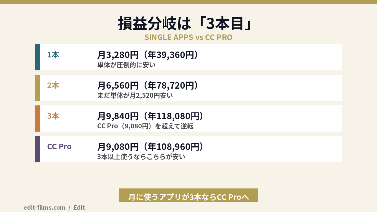 after effects 料金の損益分岐(単体の本数別とCC Proの比較)の図解