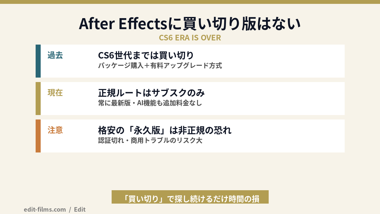 after effects 買い切り版は存在せず料金はサブスクのみであることの図解