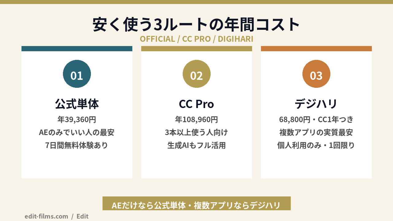 after effects 料金を安くする3ルート(公式単体・CC Pro・デジハリ)比較の図解