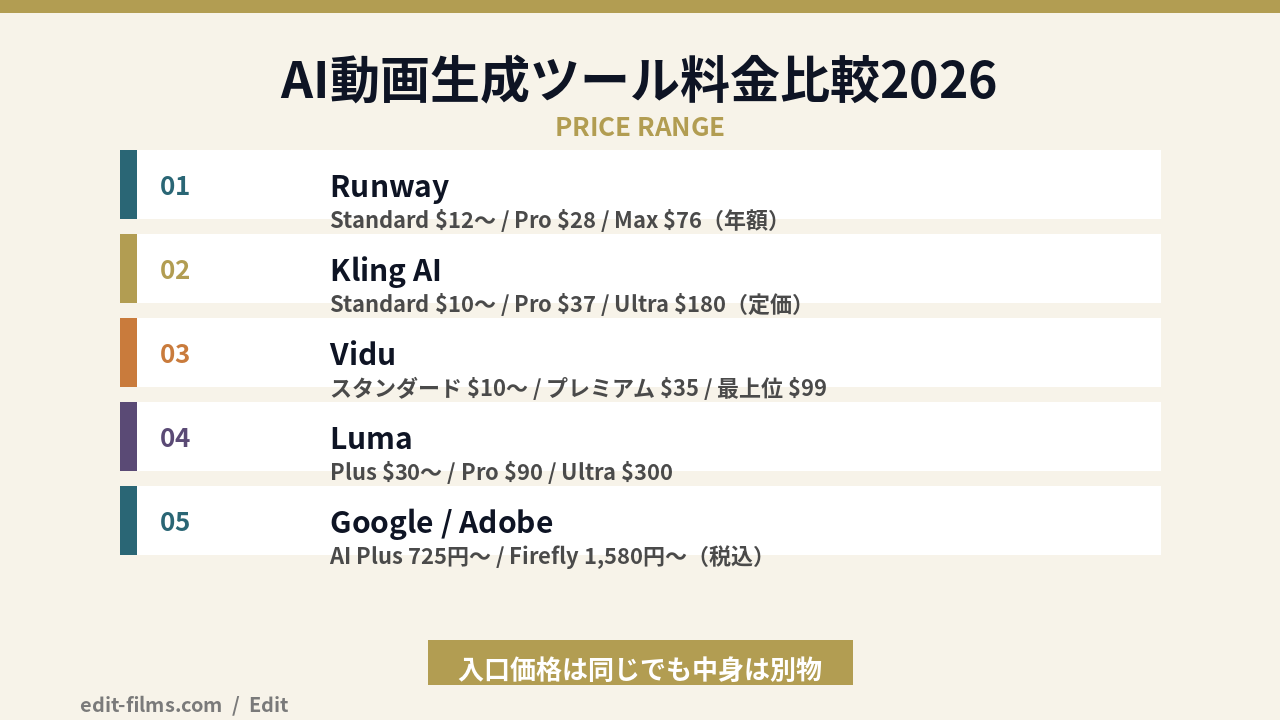 AI動画生成 料金 比較 主要6ツールの価格レンジ図解