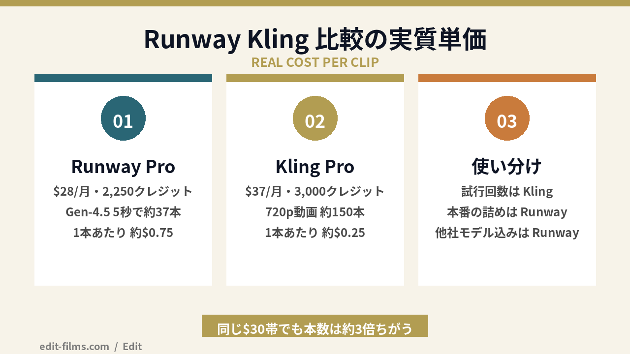 Runway Kling 比較 AI動画生成コストの実質単価図解