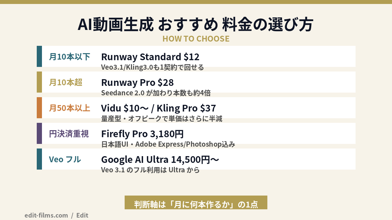 AI動画生成 おすすめ 料金 用途別の選び方の図解